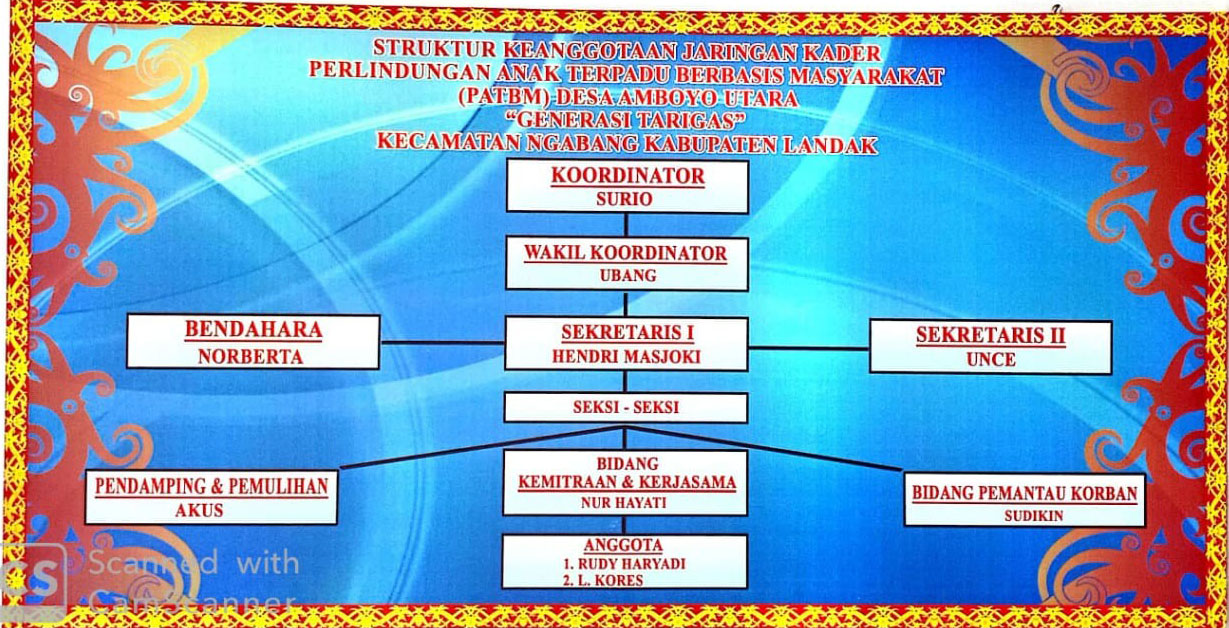 Struktur Organisasi Aktivis PATBM